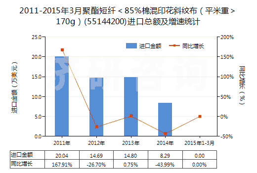2011-2015年3月聚酯短纖＜85%棉混印花斜紋布（平米重＞170g）(55144200)進口總額及增速統(tǒng)計